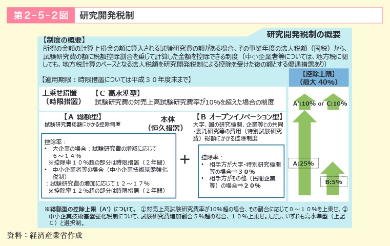 第2‐5‐2図　研究開発税制