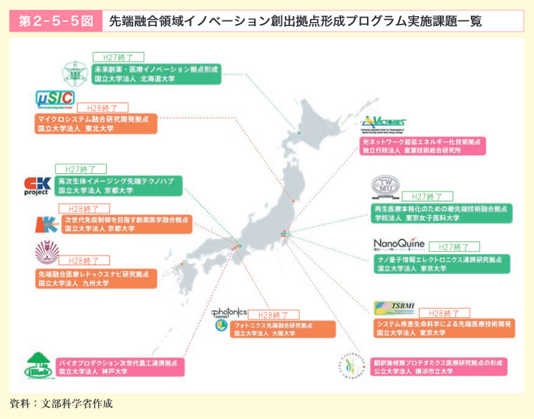 第5章 イノベーション創出に向けた人材 知 資金の好循環システムの構築 文部科学省