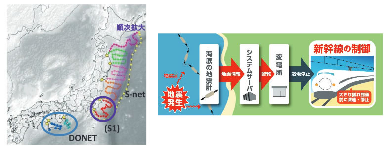 防災科学技術研究所は2つの海底地震津波観測網（左図）1を運用しています。海底地震観測網データの地震時における新幹線運行制御への活用（右図）2が開始されました。