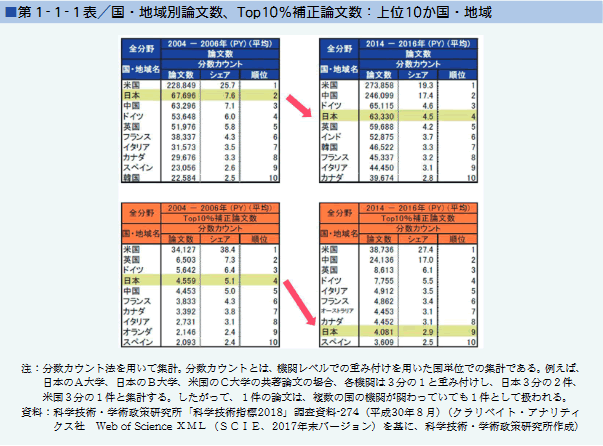 第1‐1‐1表／国・地域別論文数、Top10％補正論文数：上位10か国・地域