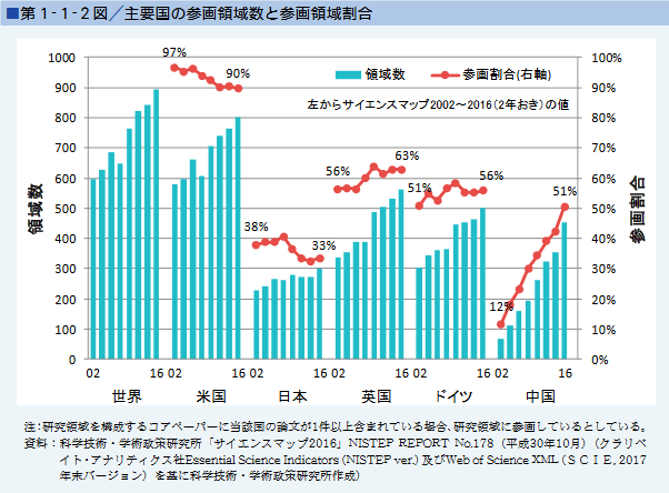 第1‐1‐2図／主要国の参画領域数と参画領域割合