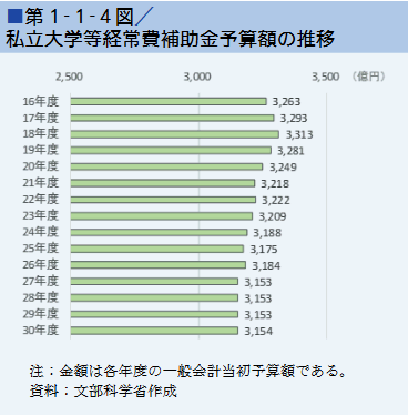 第1‐1‐4図／私立大学等経常費補助金予算額の推移