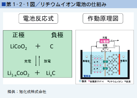 第1‐2‐1図／リチウムイオン電池の仕組み