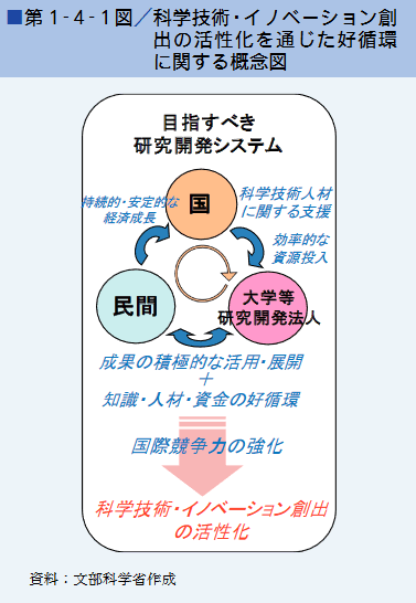 第1‐4‐1図／科学技術・イノベーション創出の活性化を通じた好循環に関する概念図