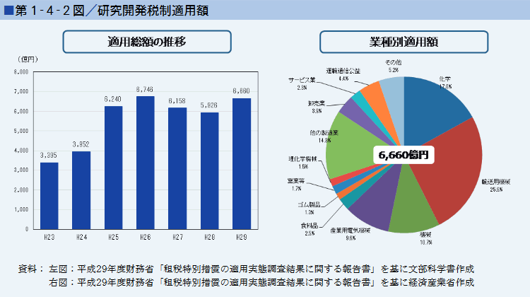 第1‐4‐2図／研究開発税制適用額