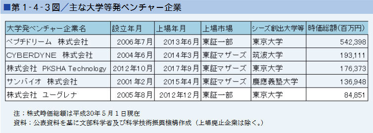 第1‐4‐3図／主な大学等発ベンチャー企業