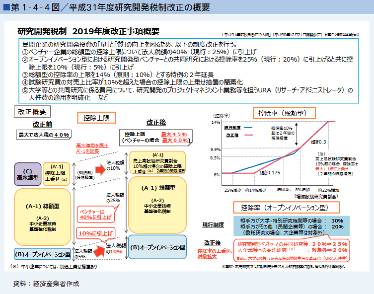 第1‐4‐4図／平成31年度研究開発税制改正の概要