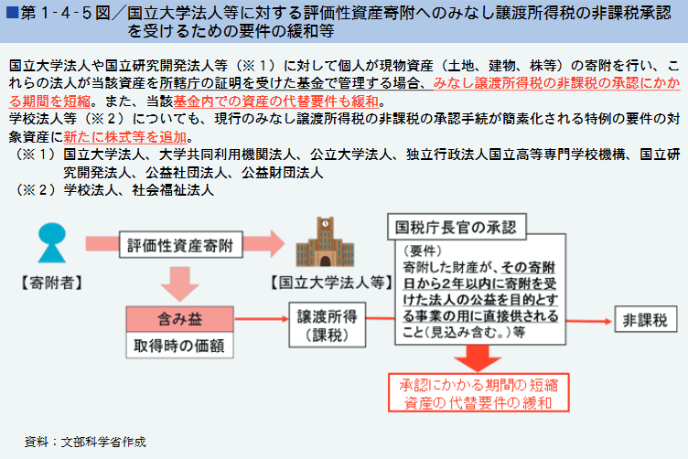 第1‐4‐5図／国立大学法人等に対する評価性資産寄附へのみなし譲渡所得税の非課税承認