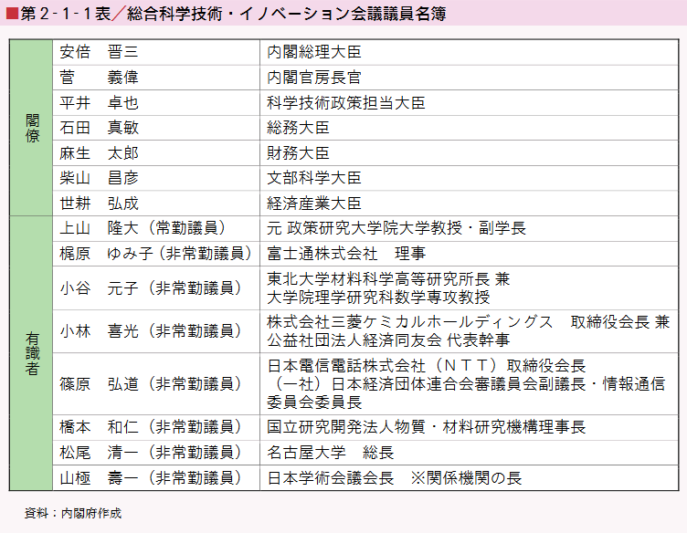 第2‐1‐1表／総合科学技術・イノベーション会議議員名簿