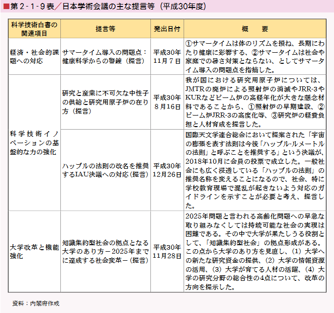 第2‐1‐9表／日本学術会議の主な提言等（平成30年度）
