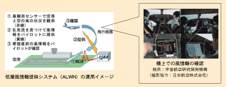 低層風情報提供システム（ALWIN）の運用イメージ