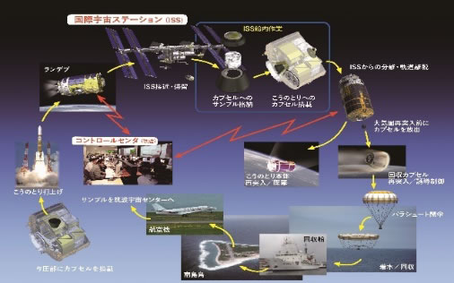 小型回収カプセルの運用概要図