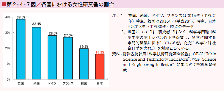 第2‐4‐7図／各国における女性研究者の割合