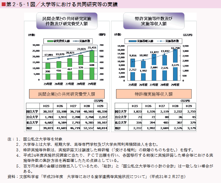 第2‐5‐1図／大学等における共同研究等の実績