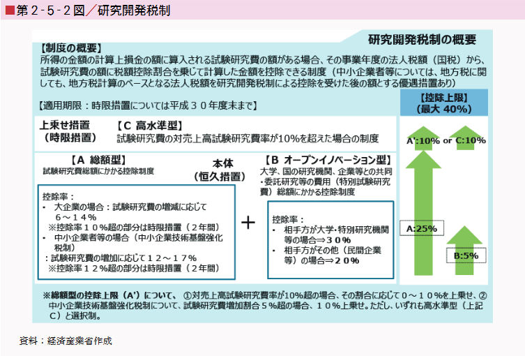 第2‐5‐2図／研究開発税制