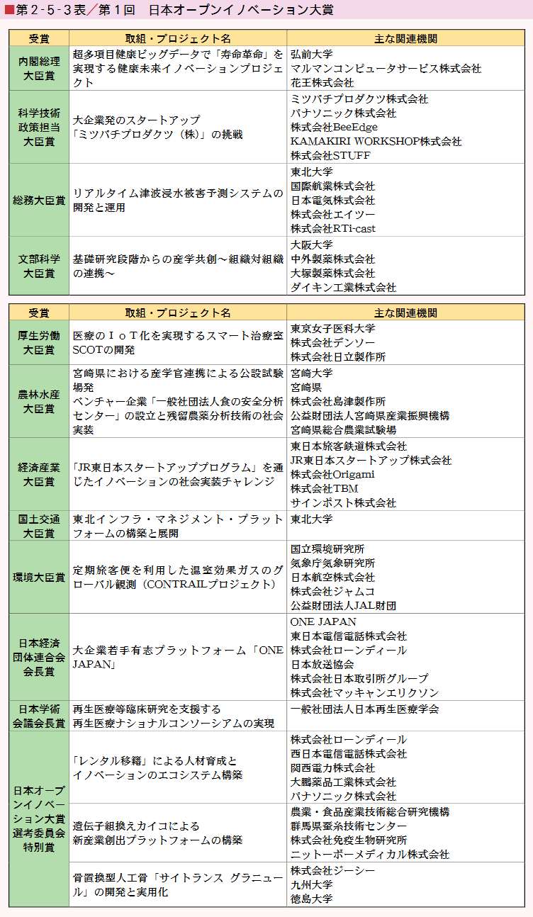 第2‐5‐3表／第1回　日本オープンイノベーション大賞