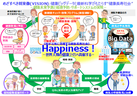 超多項目健康ビッグデータで「寿命革命」を実現する健康未来イノベーションプロジェクト　概要図