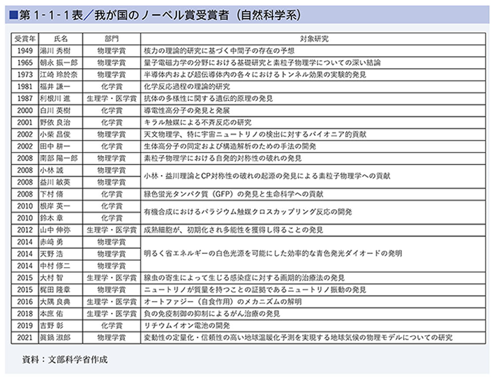 第1章 我が国の研究力の現状と課題:文部科学省