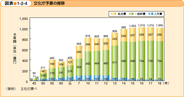 第1節 文化芸術振興の意義と文化芸術振興施策の総合的な進展