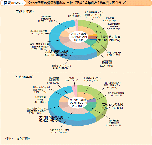 図表●1-2-5　文化庁予算の分野別推移の比較（平成14年度と18年度：円グラフ）
