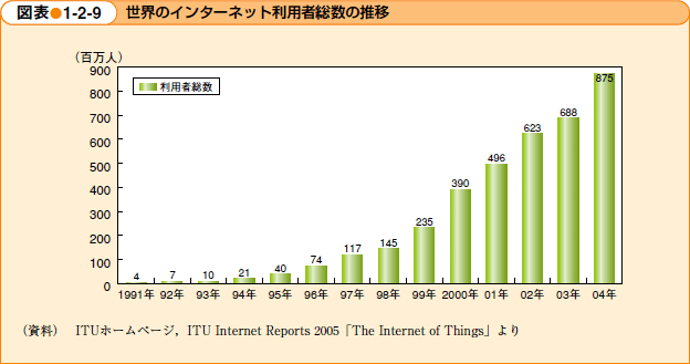 図表●1-2-9　世界のインターネット利用者総数の推移