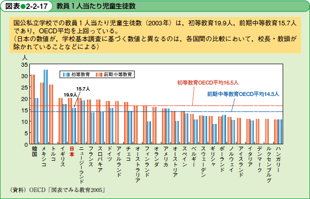 平成18年版 文部科学白書 第2部 第2章 第3節 2 教職員定数の改善及び学級編制の弾力化 文部科学省