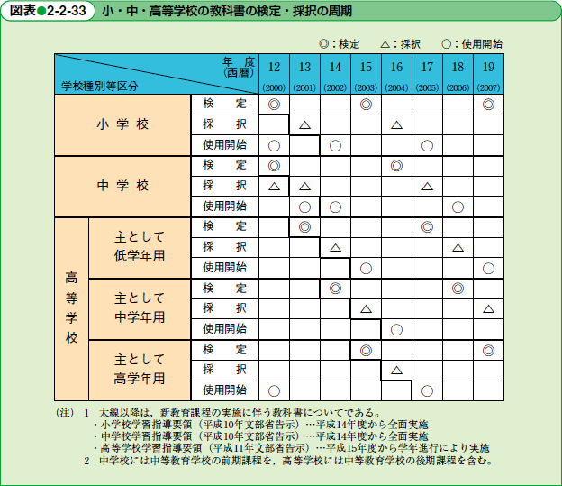 平成18年版 文部科学白書 第2部 第2章 第11節 1．教科書検定