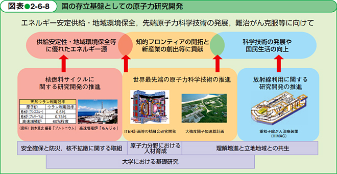 第3節 各分野の研究開発の推進方策