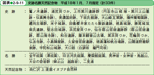 平成18年版 文部科学白書 第2部 第9章 第3節 5．記念物の保存と