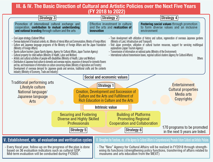 Fig.1-1-1 Outline of the Basic Plan on the Promotion of Culture and the Arts (the First Plan)