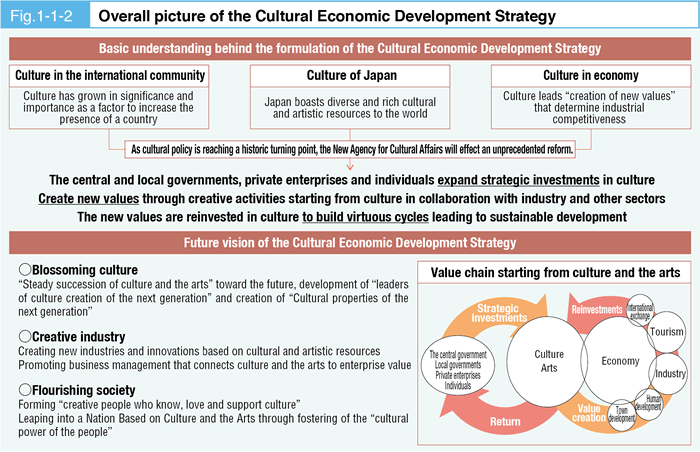 Fig.1-1-2 Overall picture of the Cultural Economic Development Strategy