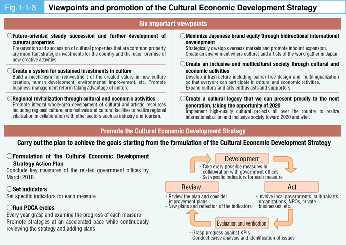 Fig.1-1-3 Viewpoints and promotion of the Cultural Economic Development Strategy