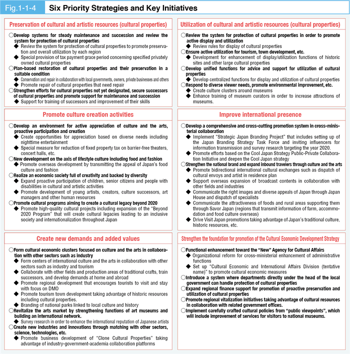 Fig.1-1-4 Six Priority Strategies and Key Initiatives