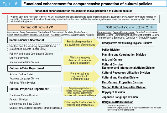 Fig.1-1-5 Functional enhancement for comprehensive promotion of cultural policies