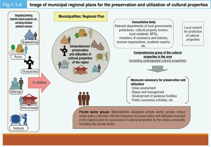 Fig. 1-1-6 Image of municipal regional plans for the preservation and utilization of cultural properties
