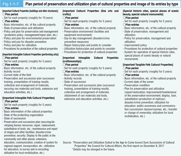 Fig. 1-1-7 Plan period of preservation and utilization plan of cultural properties and image of its entries by type