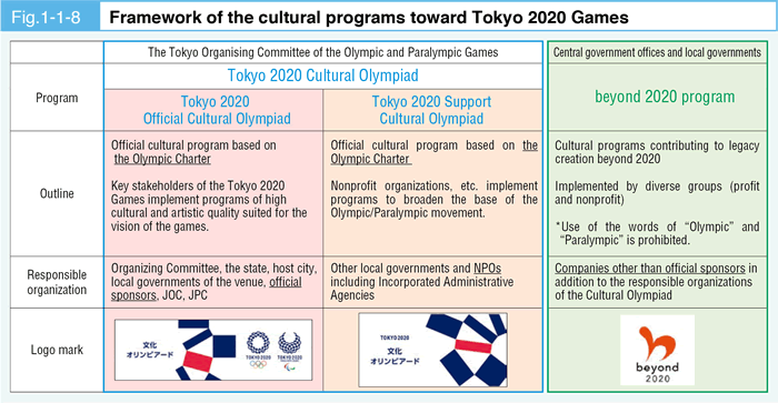 Fig. 1-1-8 Framework of the cultural programs toward Tokyo 2020 Games