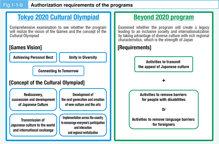 Fig. 1-1-9 Authorization requirements of the programs