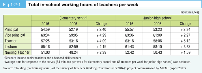 Fig. 1-2-1 Total in-school working hours of teachers per week