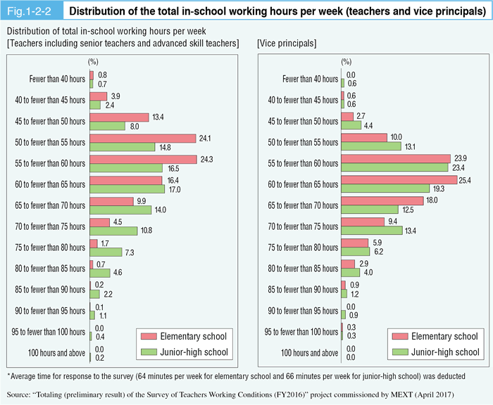 Fig. 1-2-2 Distribution of the total in-school working hours per week (teachers and vice principals)