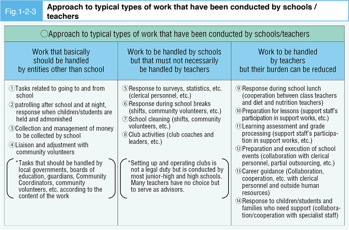 Fig. 1-2-3 Approach to typical types of work that have been conducted by schools/teachers