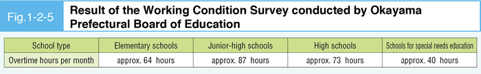 Fig.1-2-5 Result of the Working Condition Survey conducted by Okayama Prefectural Board of Education