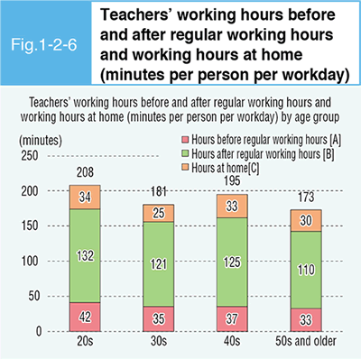 Fig. 1-2-6 Teachers’ working hours before and after regular working hours and working hours at home (minutes per person per workday)