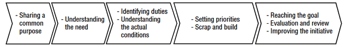 Sharing a common purpose　Understanding the need　 Identifying duties　Understanding the actual conditions　Setting priorities　Scrap and build　Reaching the goal　Evaluation and review　Improving the initiative