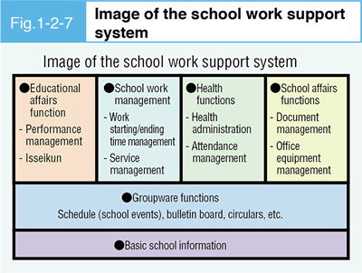 Fig. 1-2-7 Image of the school work support system