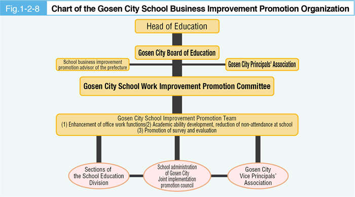 Fig. 1-2-8 Chart of the Gosen City School Business Improvement Promotion Organization