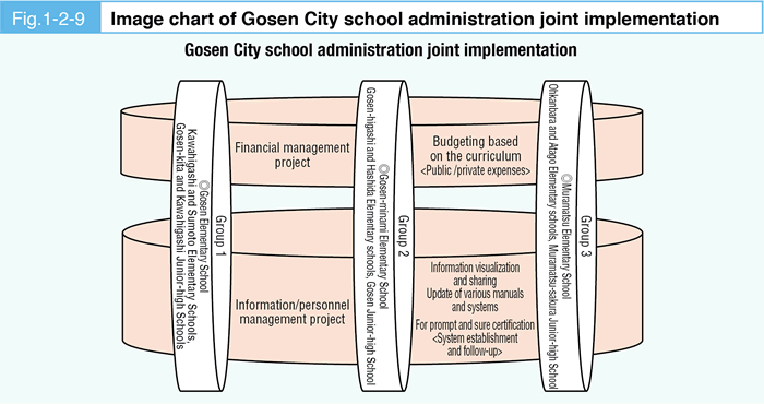 Fig. 1-2-9 Image chart of Gosen City school administration joint implementation