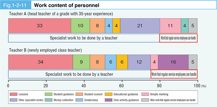 Fig. 1-2-11 Work content of personnel