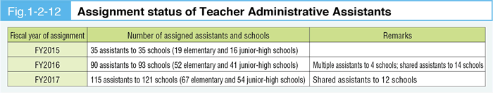 Fig. 1-2-12 Assignment status of Teacher Administrative Assistants