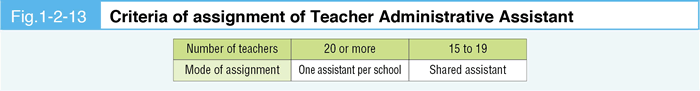 Fig. 1-2-13 Criteria of assignment of Teacher Administrative Assistant
